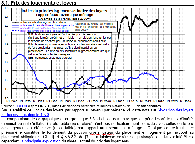 évolution prix des logements et de l'immobilier ancien