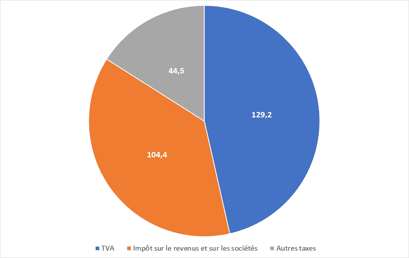 recette fiscale état français 2019