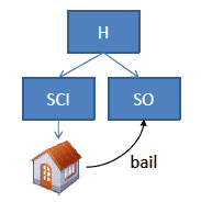 SCI détenue par une Holding