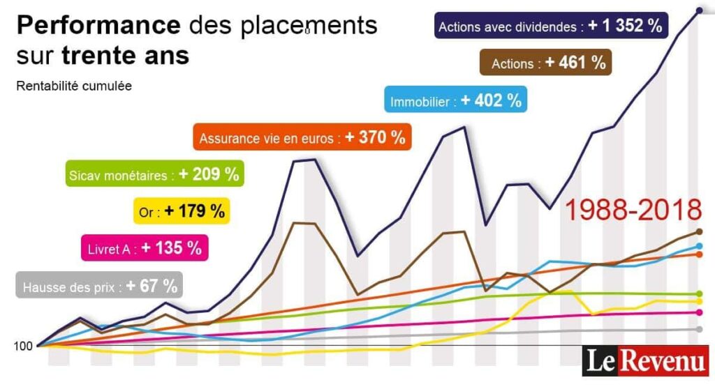 graphique performance des marchés sur 30 ans