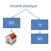 sci et holding