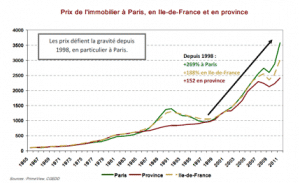 scpi ou immobilier locatif évolution prix bien à la location