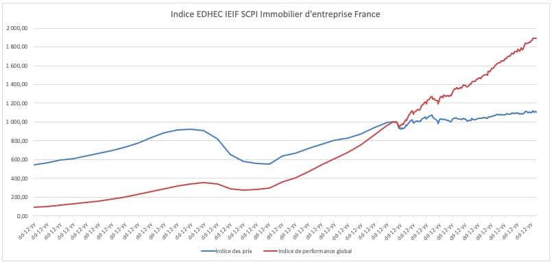 scpi ou immobilier locatif indice edhec ieif scpi immobilier entreprise france